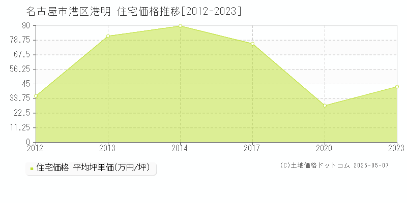 港明(名古屋市港区)の住宅価格推移グラフ(坪単価)[2012-2023年]