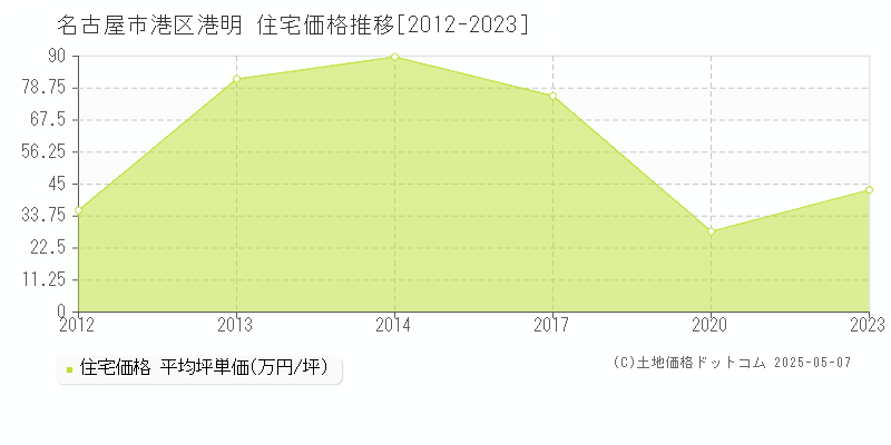 名古屋市港区港明の住宅価格推移グラフ 