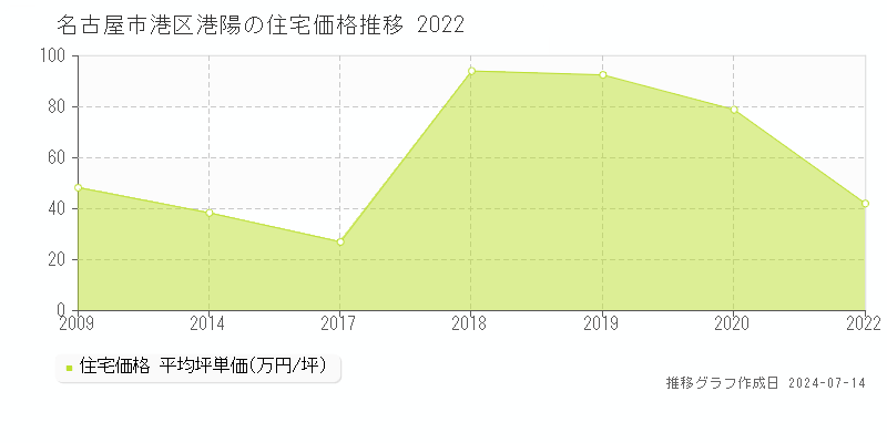 名古屋市港区港陽の住宅取引価格推移グラフ 