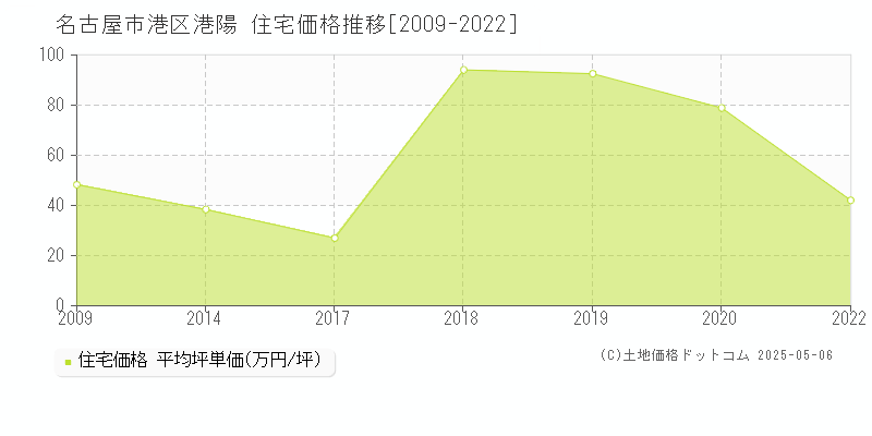 名古屋市港区港陽の住宅価格推移グラフ 