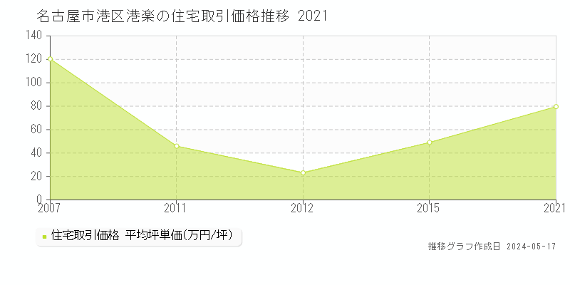名古屋市港区港楽の住宅価格推移グラフ 