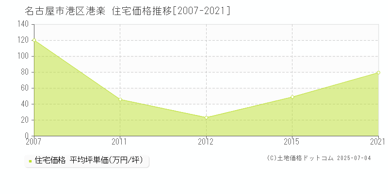港楽(名古屋市港区)の住宅価格推移グラフ(坪単価)[2007-2021年]
