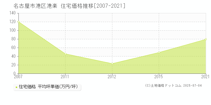 名古屋市港区港楽の住宅取引価格推移グラフ 