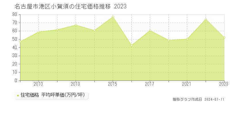 名古屋市港区小賀須の住宅価格推移グラフ 