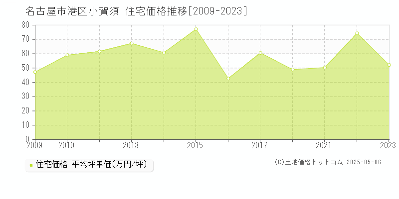 小賀須(名古屋市港区)の住宅価格推移グラフ(坪単価)[2009-2023年]