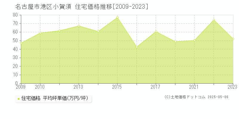 名古屋市港区小賀須の住宅価格推移グラフ 