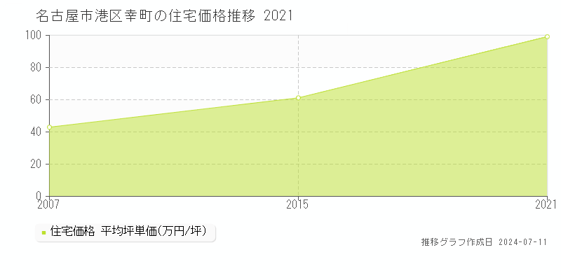 名古屋市港区幸町の住宅取引価格推移グラフ 