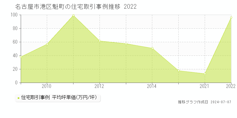 名古屋市港区魁町の住宅価格推移グラフ 