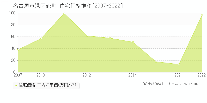 魁町(名古屋市港区)の住宅価格推移グラフ(坪単価)[2007-2022年]