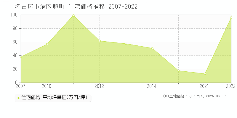 名古屋市港区魁町の住宅価格推移グラフ 