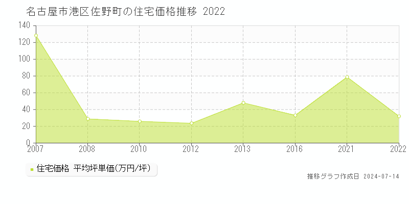 名古屋市港区佐野町の住宅価格推移グラフ 