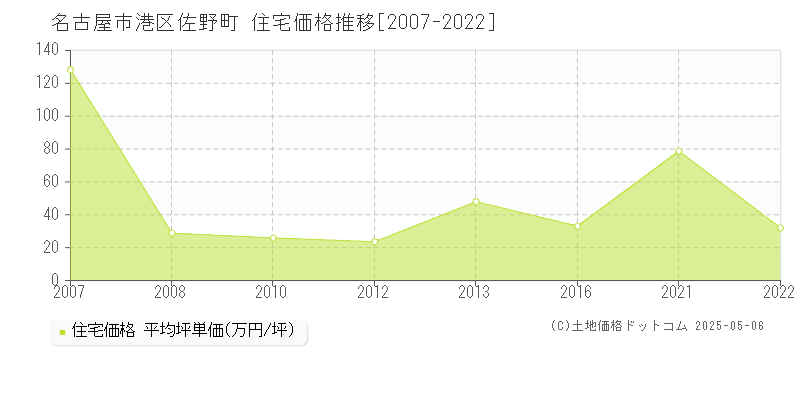 佐野町(名古屋市港区)の住宅価格推移グラフ(坪単価)[2007-2022年]