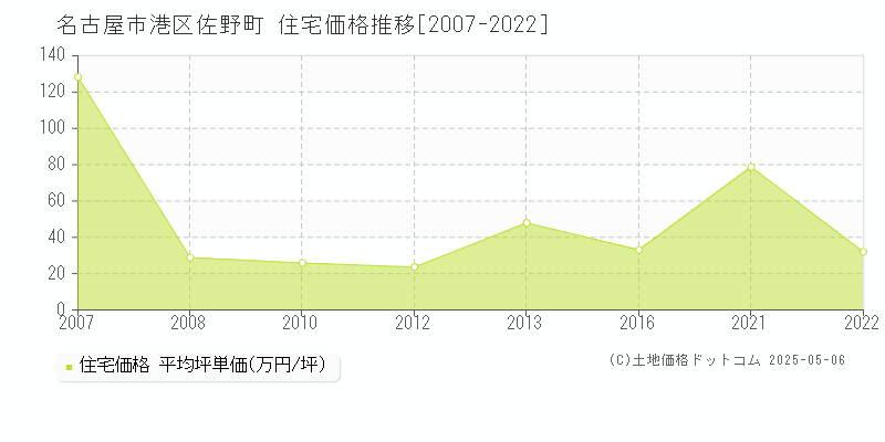 名古屋市港区佐野町の住宅価格推移グラフ 