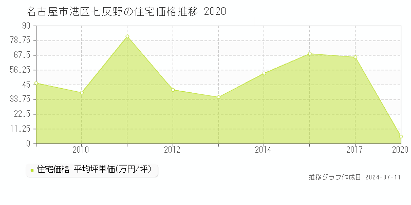 名古屋市港区七反野の住宅価格推移グラフ 