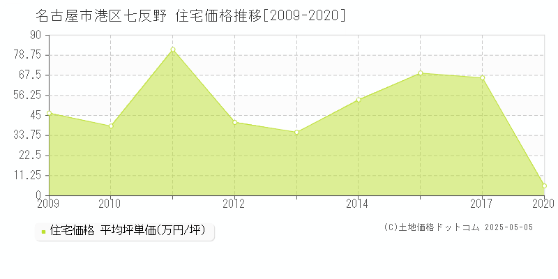 七反野(名古屋市港区)の住宅価格推移グラフ(坪単価)[2009-2020年]