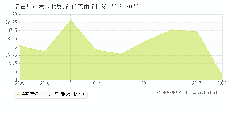 名古屋市港区七反野の住宅価格推移グラフ 