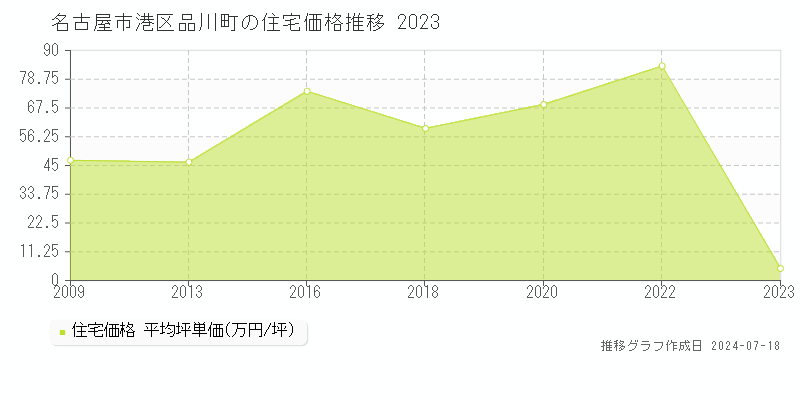 名古屋市港区品川町の住宅取引価格推移グラフ 