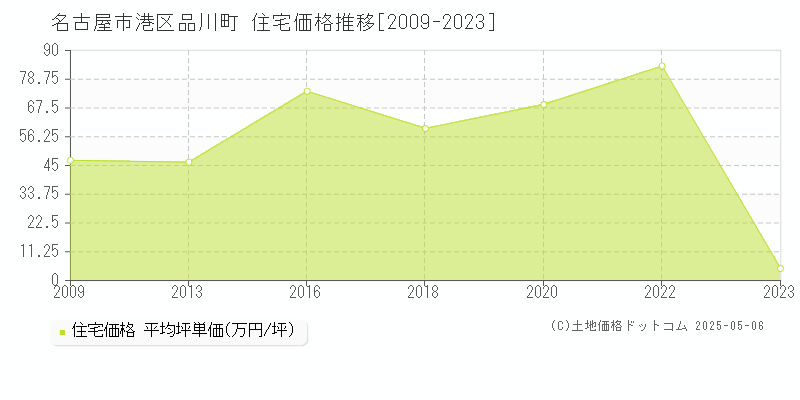 品川町(名古屋市港区)の住宅価格推移グラフ(坪単価)[2009-2023年]