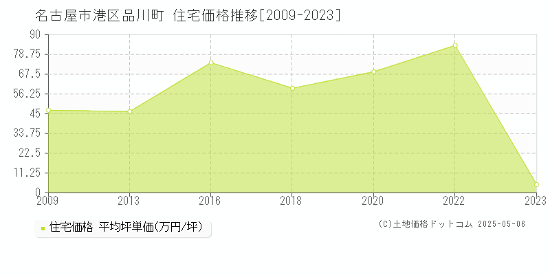 名古屋市港区品川町の住宅取引価格推移グラフ 