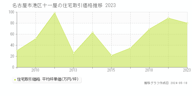 名古屋市港区十一屋の住宅取引価格推移グラフ 