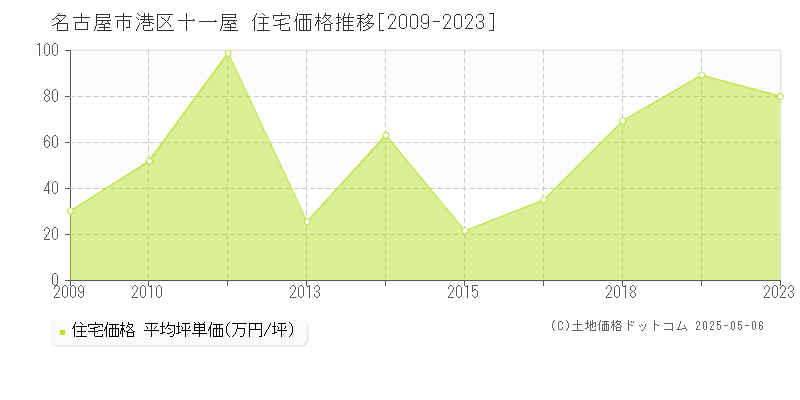 十一屋(名古屋市港区)の住宅価格推移グラフ(坪単価)[2009-2023年]