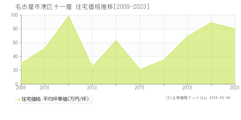 名古屋市港区十一屋の住宅価格推移グラフ 