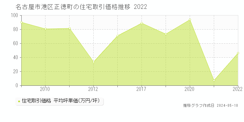 名古屋市港区正徳町の住宅価格推移グラフ 