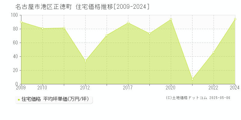 正徳町(名古屋市港区)の住宅価格推移グラフ(坪単価)[2009-2024年]
