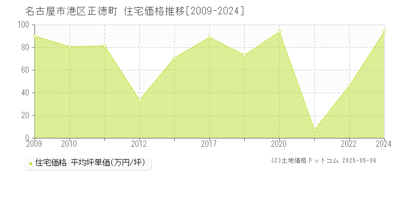 名古屋市港区正徳町の住宅価格推移グラフ 