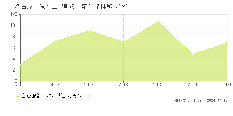 名古屋市港区正保町の住宅価格推移グラフ 