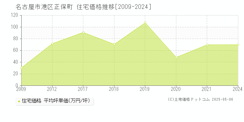 正保町(名古屋市港区)の住宅価格推移グラフ(坪単価)[2009-2024年]