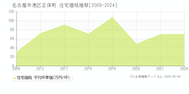 名古屋市港区正保町の住宅価格推移グラフ 