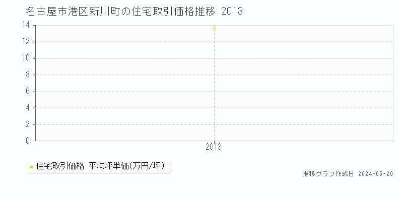 名古屋市港区新川町の住宅価格推移グラフ 