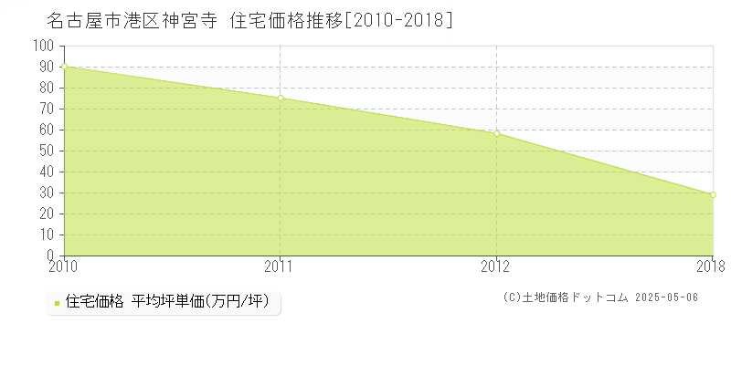 神宮寺(名古屋市港区)の住宅価格推移グラフ(坪単価)[2010-2018年]