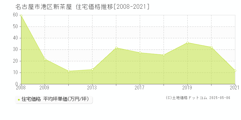 新茶屋(名古屋市港区)の住宅価格推移グラフ(坪単価)[2008-2021年]