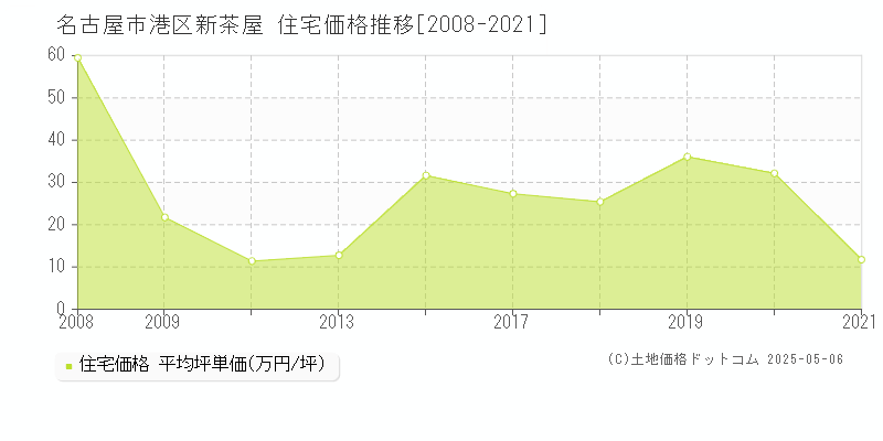 名古屋市港区新茶屋の住宅価格推移グラフ 