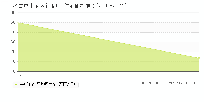 新船町(名古屋市港区)の住宅価格推移グラフ(坪単価)[2007-2024年]