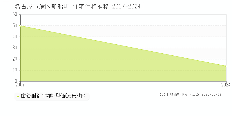 名古屋市港区新船町の住宅取引価格推移グラフ 