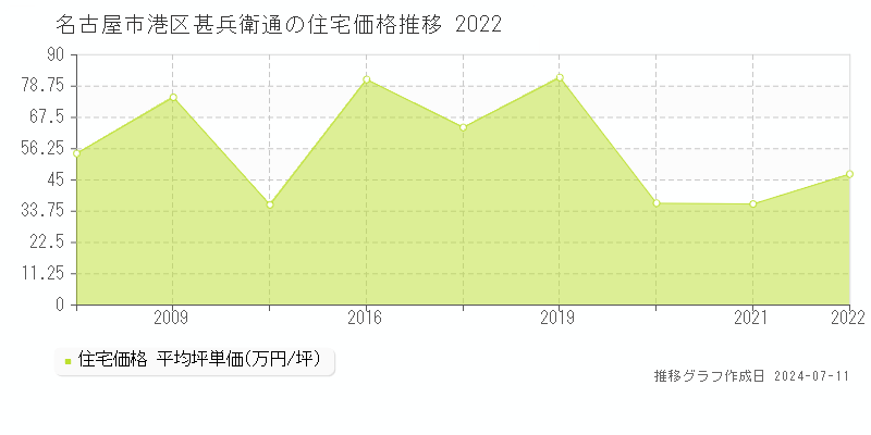 名古屋市港区甚兵衛通の住宅取引価格推移グラフ 