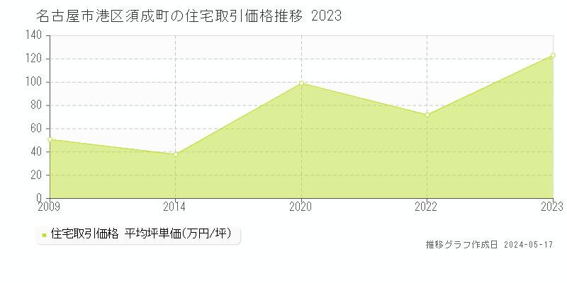 名古屋市港区須成町の住宅価格推移グラフ 