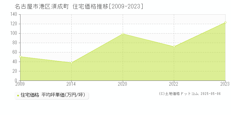 須成町(名古屋市港区)の住宅価格推移グラフ(坪単価)[2009-2023年]