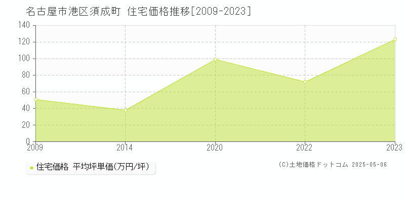 名古屋市港区須成町の住宅価格推移グラフ 