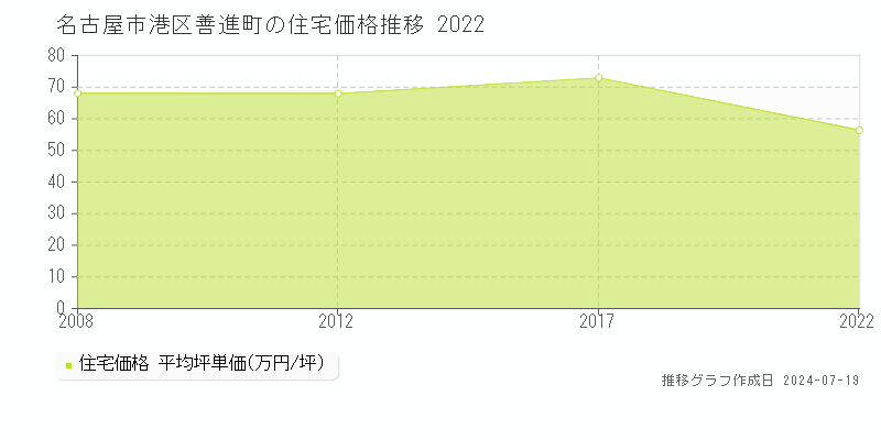 名古屋市港区善進町の住宅価格推移グラフ 