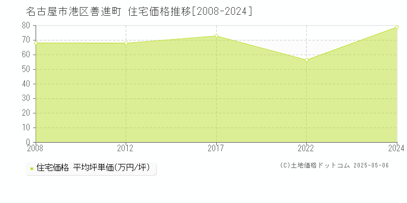 善進町(名古屋市港区)の住宅価格推移グラフ(坪単価)[2008-2024年]