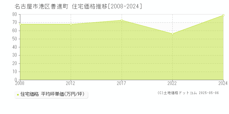 名古屋市港区善進町の住宅価格推移グラフ 