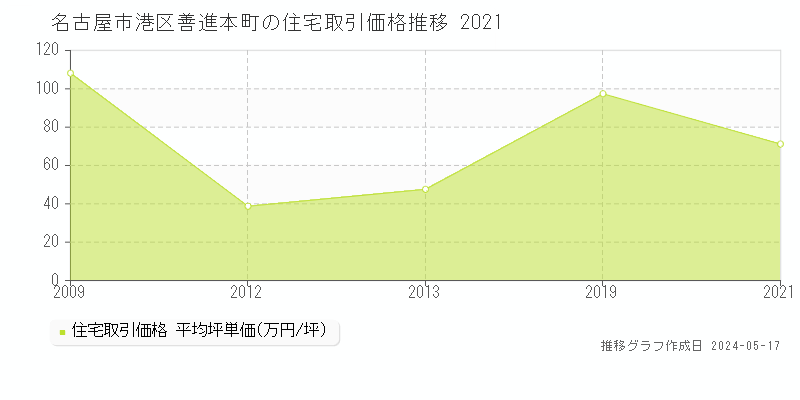 名古屋市港区善進本町の住宅取引価格推移グラフ 