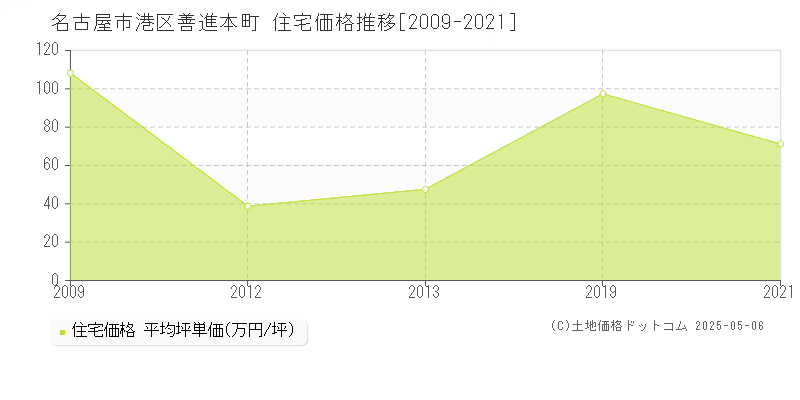 善進本町(名古屋市港区)の住宅価格推移グラフ(坪単価)[2009-2021年]