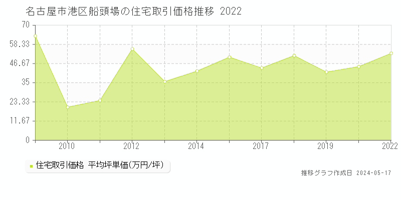 名古屋市港区船頭場の住宅取引価格推移グラフ 