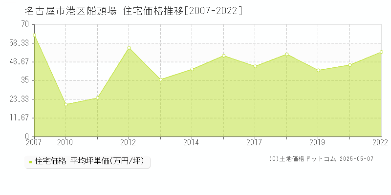 船頭場(名古屋市港区)の住宅価格推移グラフ(坪単価)[2007-2022年]