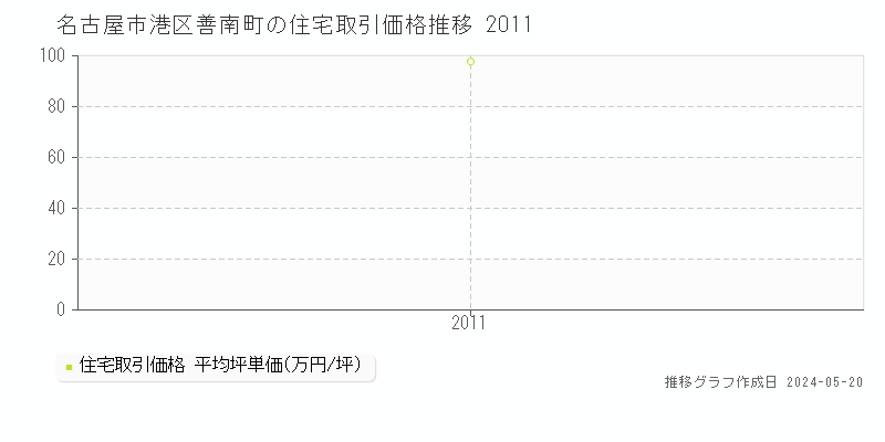 名古屋市港区善南町の住宅取引価格推移グラフ 